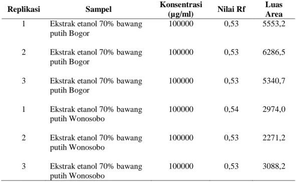 Tabel 9. Hasil pengukuran ekstrak etanol 70% bawang putih (Allium sativum L.)   menggunakan metode KLT densitometri  
