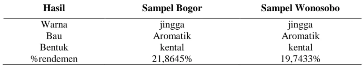 Tabel 2. Hasil ekstraksi etanol 70% bawang putih (Allium sativum L.) 