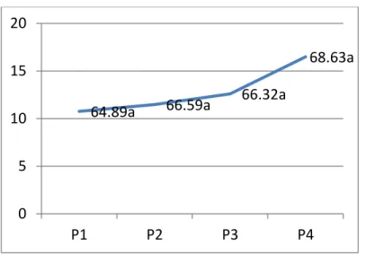 Gambar 1. Grafik Rerata Kadar Air Hari 1 