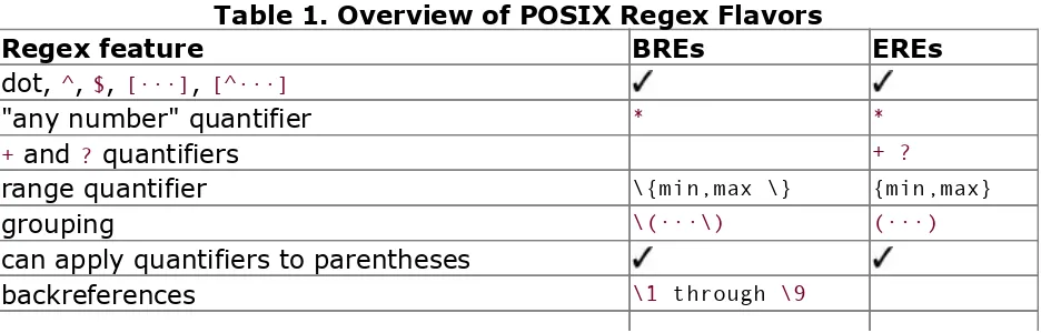 Table 1. Overview of POSIX Regex Flavors
