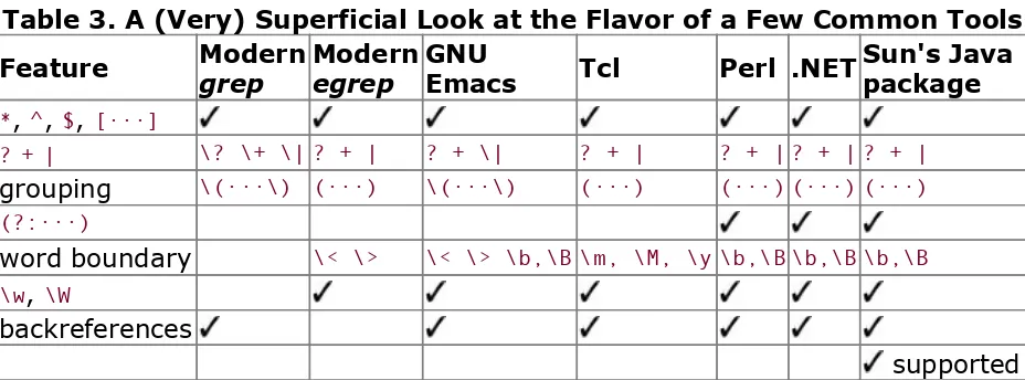 Table 3. A (Very) Superficial Look at the Flavor of a Few Common Tools