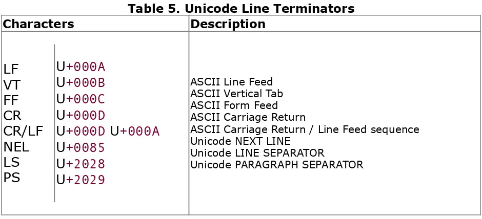 Table 5. Unicode Line Terminators