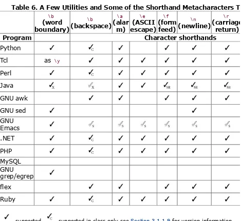 Table 6. A Few Utilities and Some of the Shorthand Metacharacters They Provide