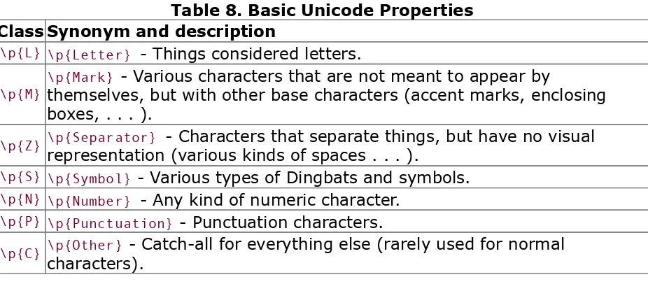 Table 8. Basic Unicode Properties