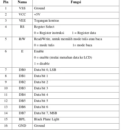 Tabel 2.4 Fungsi dan Konfigurasi pin-pin LCD 16x2 