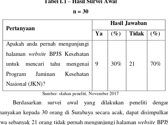 Tabel I.1 – Hasil Survei Awal  