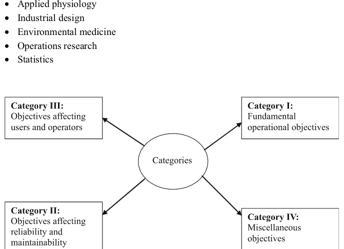 Figure 3.1. Human factors objective categories 