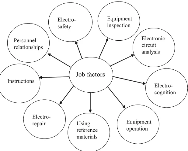 Figure 4.3. Job factors on which the personnel reliability index is based 
