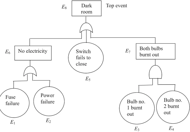Figure 5.4. Fault tree for the top or undesired event: dark room 