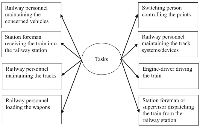 Table 6.1. Some of the causes for the occurrence of a Signal Passed at Danger (SPAD) event