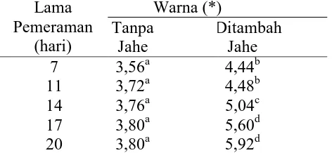 Tabel 1. Nilai Tingkat Kesukaan Panelis terhadap Karakteristik Sensoris Telur Asin untuk Parameter Warna (warna telur asin yang telah dibelah) 