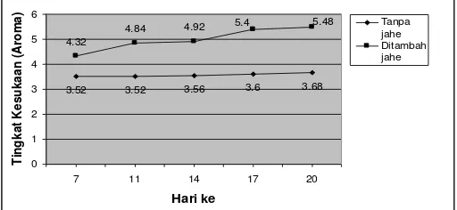 Tabel 3. karakteristik sensoris telur asin untuk parameter  Nilai Tingkat kesukaan panelis terhadap aroma 