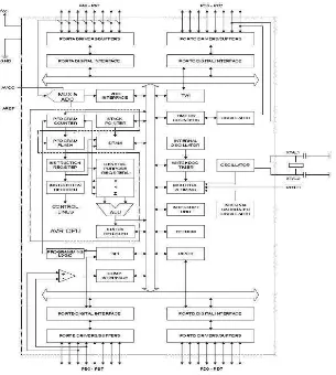 Gambar 2.2 Blok diagram fungsional Atmega16 [3] 