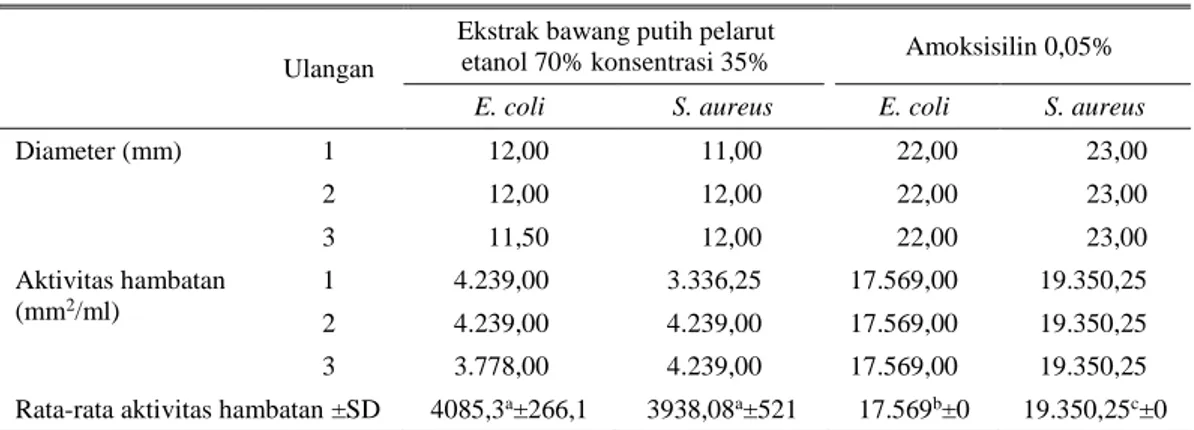 Tabel 5.  Hasil pengujian diameter hambat ekstrak bawang putih pelarut etanol 70% terhadap bakteri E