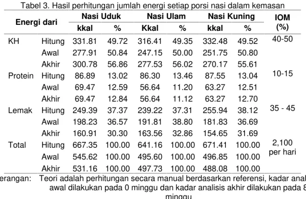 Tabel 3. Hasil perhitungan jumlah energi setiap porsi nasi dalam kemasan Energi dari Nasi Uduk Nasi Ulam Nasi Kuning IOM