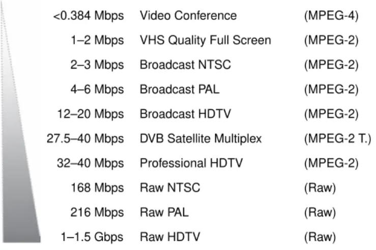Figure 2.6 Approximate bandwidth requirements – known video types