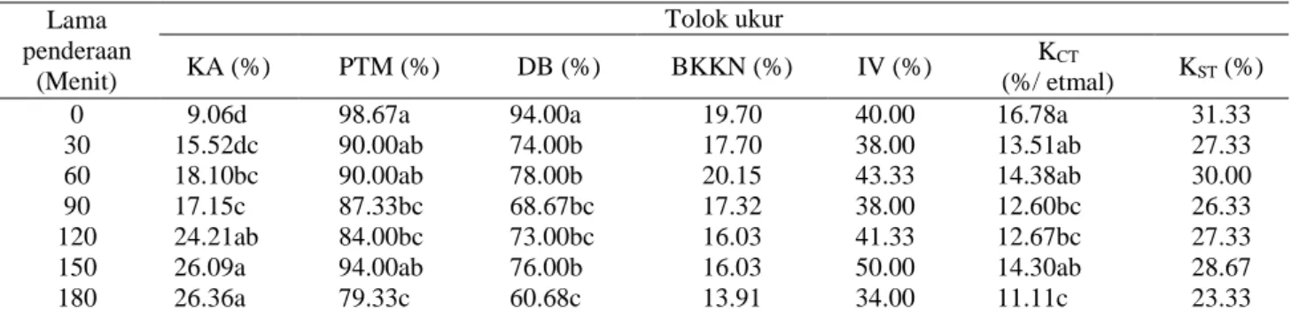 Tabel 2. Pengaruh lama penderaan terhadap kadar air, potensi tumbuh maksimum, viabilitas dan vigor benih  koro pedang  Lama  penderaan  (Menit)  Tolok ukur KA (%) PTM (%) DB (%)  BKKN (%)  IV (%)  KCT  (%/ etmal)  KST (%) 