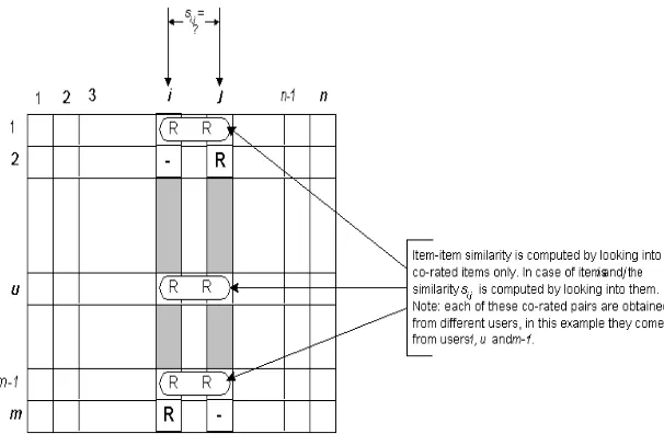 Gambar 2.8 algoritma item-filtering baris matriks 