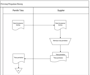 Gambar 3.1 Flowmap Pengadaan Barang 