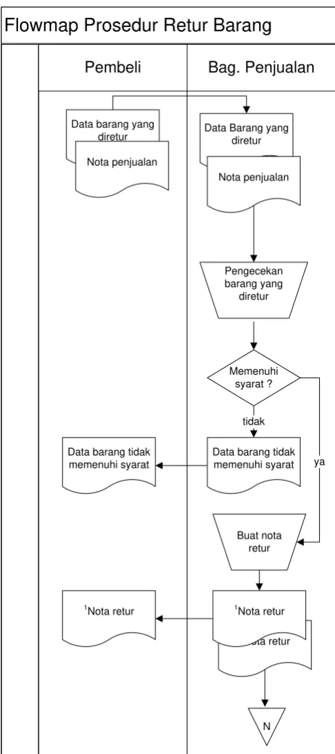 Gambar 3.4 Flowmap Prosedur Retur Barang 