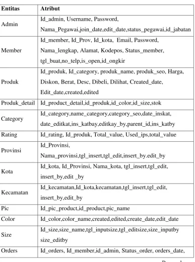 Tabel 3.8 Kamus Data ERD 