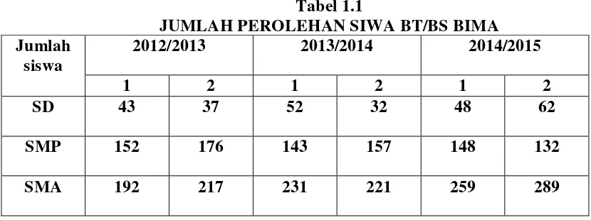 Tabel 1.1 JUMLAH PEROLEHAN SIWA BT/BS BIMA  