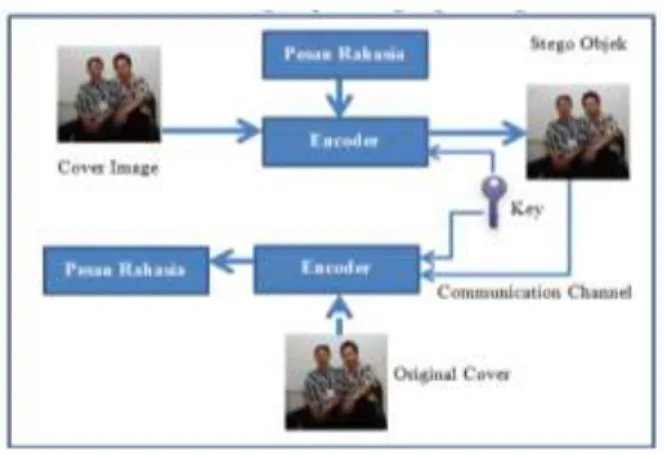 Gambar 3 Struktur sistem steganografi  3.  Implementasi Aplikasi 
