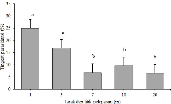 Gambar 4. Perbandingan tingkat parasitisasi pada berbagai jarak dari titik pelepasan parasitoid