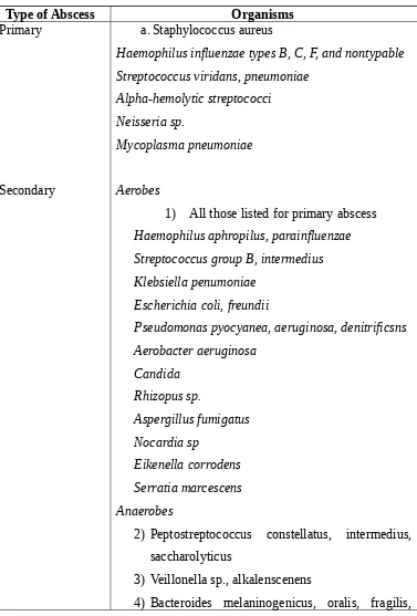 Tabel  3. Spektrum  organisme  penyebab  Abses  paru menurut  Asher  dan