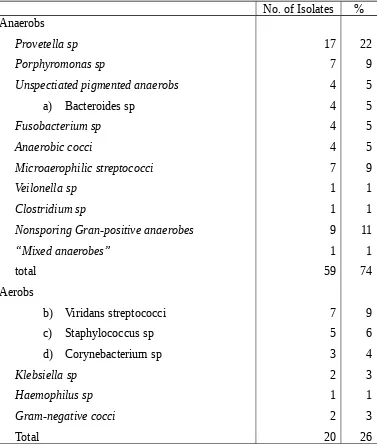 Tabel 4. Spektrum isolasi bakteri Abses paru akut menurut Hammond et al.