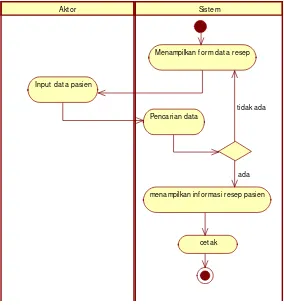 Gambar 4.8 Activity Diagram Pemeriksaan Pasien yang di Usulkan 