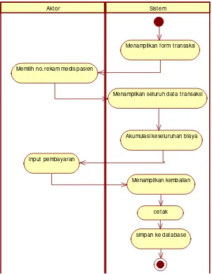 Gambar 4.13 Activity Diagram Transaksi yang di Usulkan 