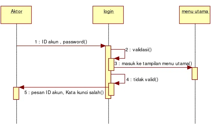 Gambar 4.16 Sequence Diagram Login 