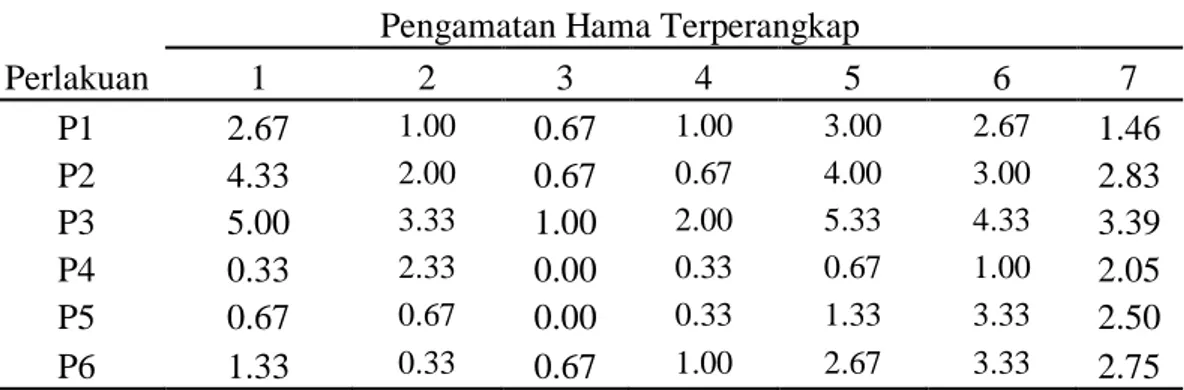 Tabel  2.Jumlah  Hama  Walang  Sangit  (Leptocorisa  acuta  T.)yang  Terperangkap  dengan Perangkap Bangkai 