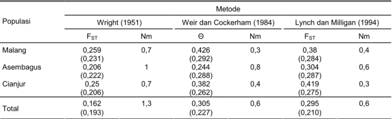 Tabel 3.   Perkiraan indeks fiksasi (FST) dan padanannya (Θ serta Laju migrasi efektif (Nm) populasi Trichogrammatoidea 
