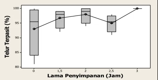 Gambar  1.  Pengaruh  lama  penyimpanan  pada  suhu  rendah  terhadap  preferensi      parasitisasi