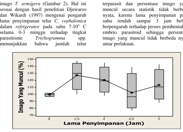 Gambar  2.    Pengaruh  lama  penyimpanan  pada    suhu  rendah  terhadap  kemunculan  imago
