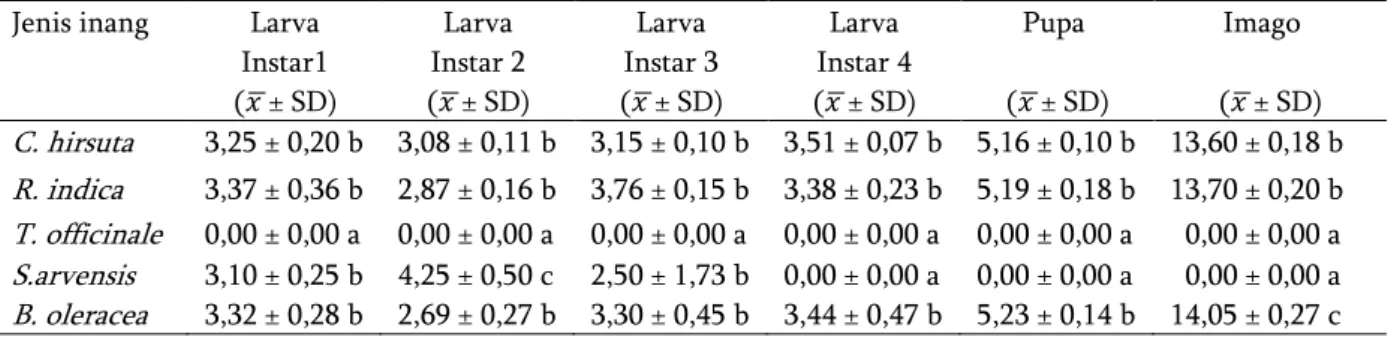 Tabel 3. Rata-rata lama hidup tiap stadium perkembangan  P. xylostella. 