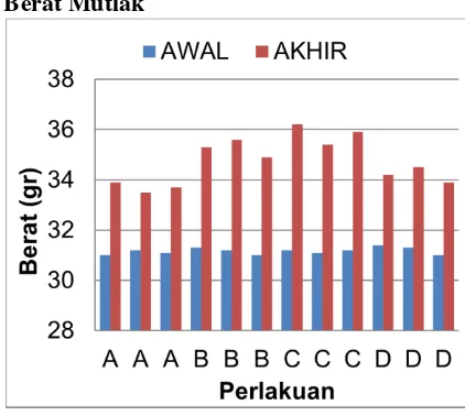 Gambar 3.  Pertambahan berat mutlak ikan   mas (Cyprinus carpio Linn). (%) 