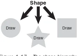 Figure 1.17The shape hierarchy.