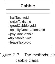 Figure 2.7The methods in a