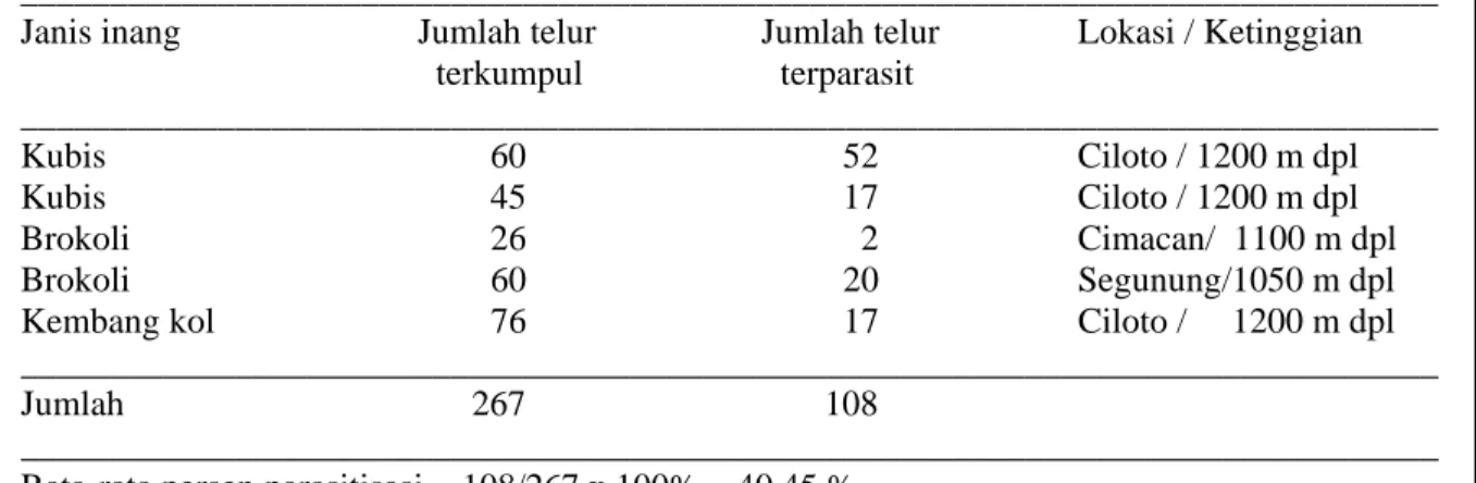 Tabel 1.  Jumlah telur  P. xylostella yang dikumpulkan dan yang terparasit pada beberapa lokasi                  pertanaman sayuran di Jawa Barat 