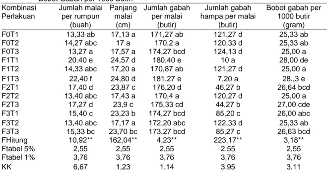 Tabel  3.    Angka  Rata-Rata  Interaksi  antara  Frekuensi  dan  Saat  Aplikasi  Beauveria  bassiana  terhadap  Wereng  Batang  Coklat  (Nilaparvata  lugens  stal)  pada  Tanaman  Padi  (Oryza 
