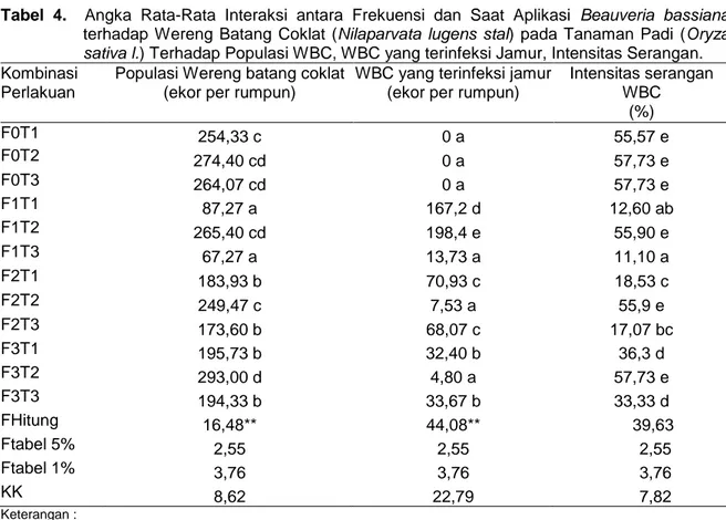 Tabel  4.    Angka  Rata-Rata  Interaksi  antara  Frekuensi  dan  Saat  Aplikasi  Beauveria  bassiana  terhadap  Wereng  Batang  Coklat  (Nilaparvata  lugens  stal)  pada  Tanaman  Padi  (Oryza 