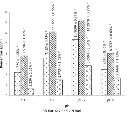 Gambar 3. Grafik pengaruh pH dan waktu fermentasi terhadap produksi N-asetilglukosamin  
