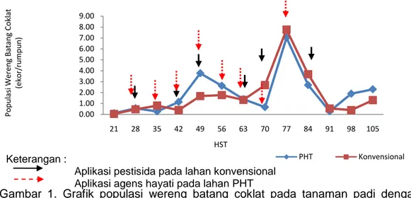Gambar  1.  Grafik  populasi  wereng  batang  coklat  pada  tanaman  padi  dengan  perlakuan PHT dan perlakuan Konvensional 
