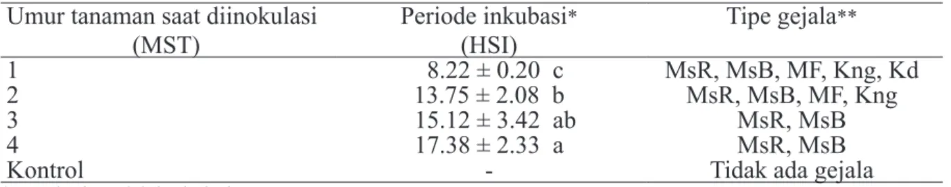 Tabel 1 Periode inkubasi dan tipe gejala infeksi BCMV pada tanaman kacang panjang yang  diinokulasi pada umur tanaman yang berbeda