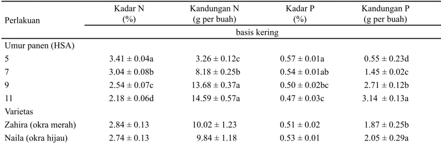 Tabel 1. Pengaruh umur panen dan varietas okra terhadap kadar dan kandungan N dan P dalam basis kering 