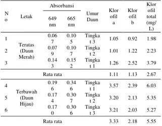 Tabel  1.  Konsentrasi  senyawa  klorofil  berdasarkan  umur  daun yang berbeda 