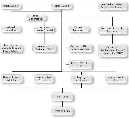 Gambar 2. 2 Struktur Organisasi SMK Taruna Mandiri 